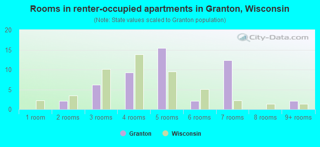 Rooms in renter-occupied apartments in Granton, Wisconsin