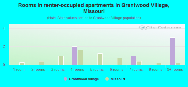 Rooms in renter-occupied apartments in Grantwood Village, Missouri