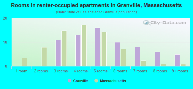 Rooms in renter-occupied apartments in Granville, Massachusetts