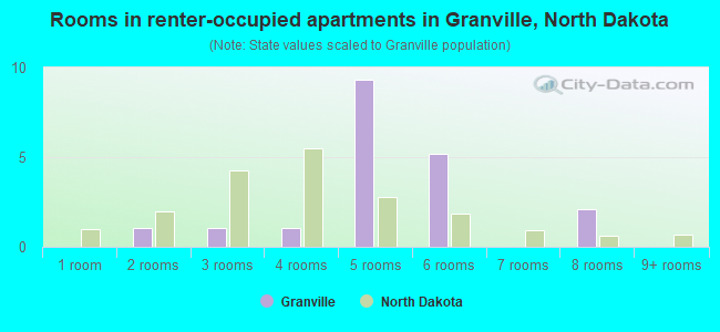 Rooms in renter-occupied apartments in Granville, North Dakota