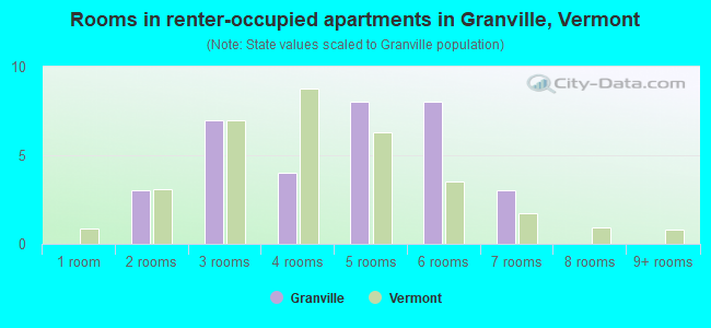 Rooms in renter-occupied apartments in Granville, Vermont