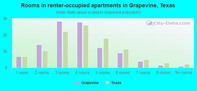 Rooms in renter-occupied apartments in Grapevine, Texas