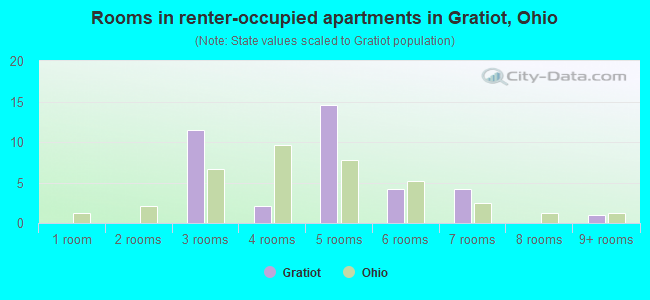 Rooms in renter-occupied apartments in Gratiot, Ohio