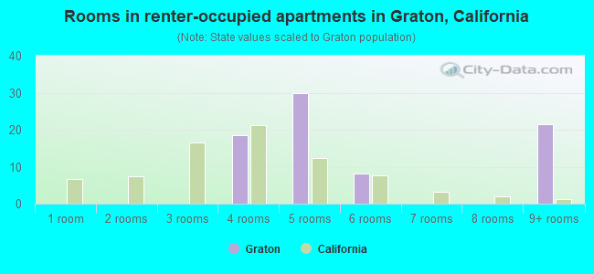 Rooms in renter-occupied apartments in Graton, California