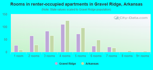 Rooms in renter-occupied apartments in Gravel Ridge, Arkansas