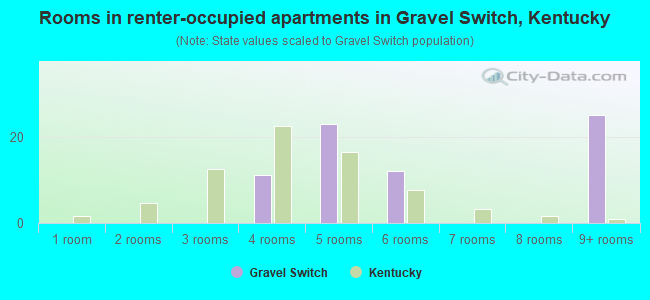 Rooms in renter-occupied apartments in Gravel Switch, Kentucky