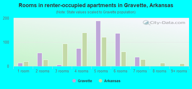 Rooms in renter-occupied apartments in Gravette, Arkansas