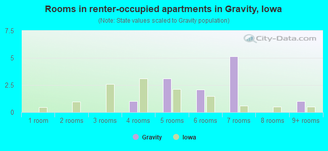 Rooms in renter-occupied apartments in Gravity, Iowa