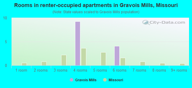 Rooms in renter-occupied apartments in Gravois Mills, Missouri