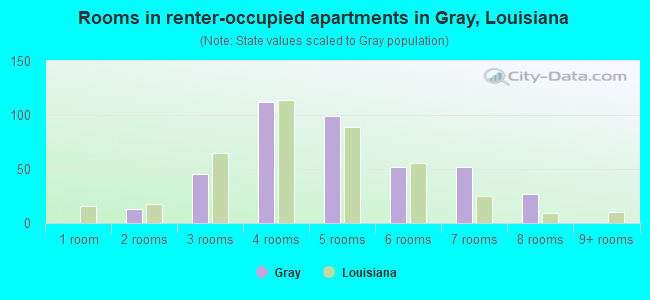 Rooms in renter-occupied apartments in Gray, Louisiana