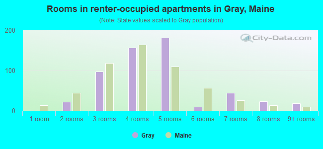 Rooms in renter-occupied apartments in Gray, Maine