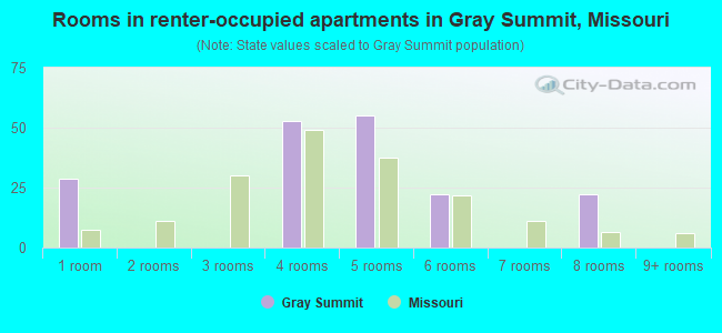 Rooms in renter-occupied apartments in Gray Summit, Missouri