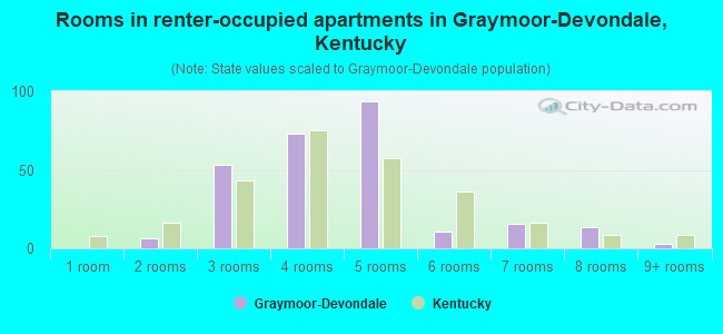 Rooms in renter-occupied apartments in Graymoor-Devondale, Kentucky