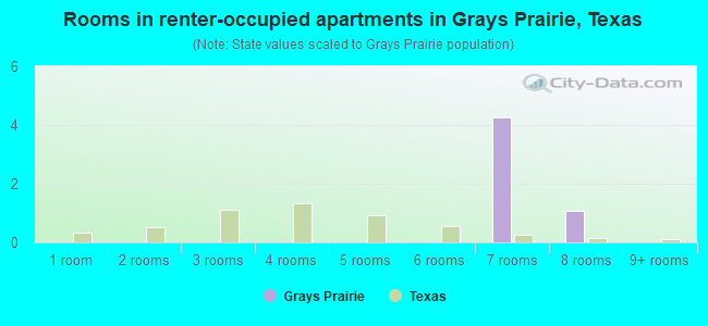 Rooms in renter-occupied apartments in Grays Prairie, Texas