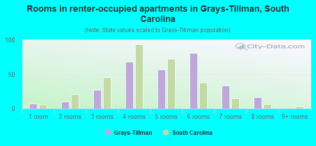 Rooms in renter-occupied apartments in Grays-Tillman, South Carolina