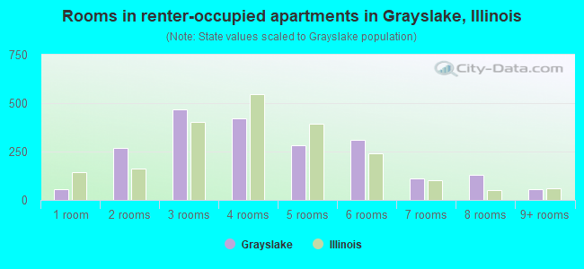 Rooms in renter-occupied apartments in Grayslake, Illinois