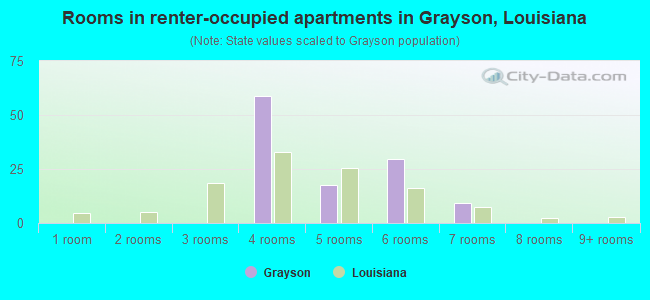 Rooms in renter-occupied apartments in Grayson, Louisiana