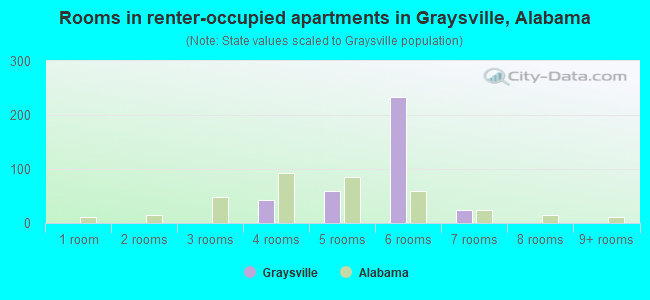 Rooms in renter-occupied apartments in Graysville, Alabama
