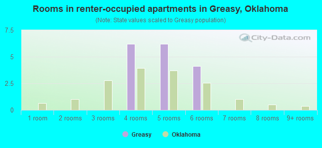 Rooms in renter-occupied apartments in Greasy, Oklahoma