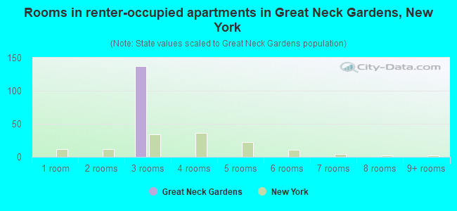 Rooms in renter-occupied apartments in Great Neck Gardens, New York