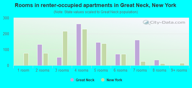 Rooms in renter-occupied apartments in Great Neck, New York