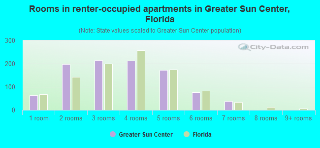 Rooms in renter-occupied apartments in Greater Sun Center, Florida