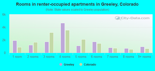 Rooms in renter-occupied apartments in Greeley, Colorado