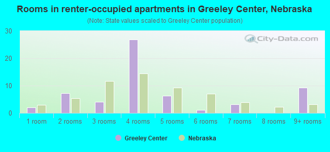 Rooms in renter-occupied apartments in Greeley Center, Nebraska