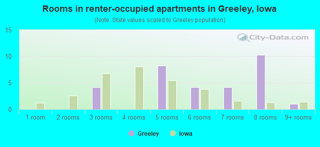 Rooms in renter-occupied apartments in Greeley, Iowa