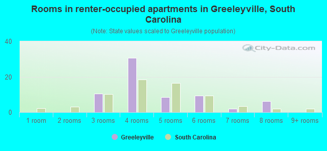 Rooms in renter-occupied apartments in Greeleyville, South Carolina