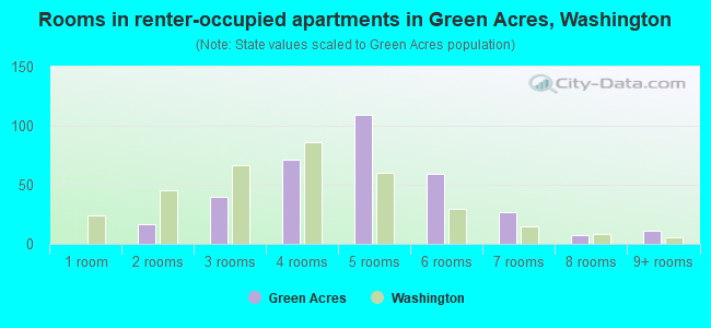 Rooms in renter-occupied apartments in Green Acres, Washington