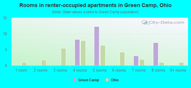 Rooms in renter-occupied apartments in Green Camp, Ohio