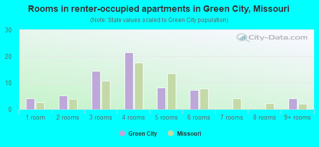 Rooms in renter-occupied apartments in Green City, Missouri