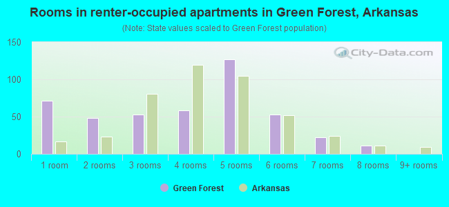 Rooms in renter-occupied apartments in Green Forest, Arkansas