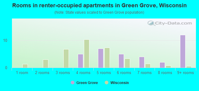 Rooms in renter-occupied apartments in Green Grove, Wisconsin