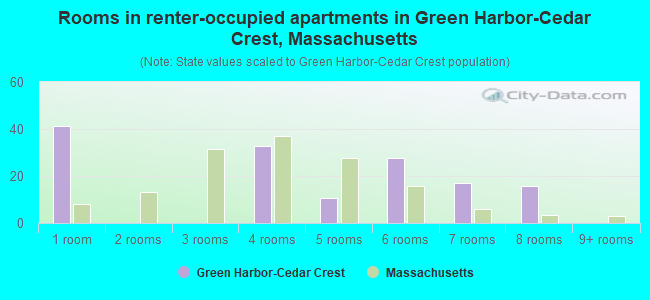 Rooms in renter-occupied apartments in Green Harbor-Cedar Crest, Massachusetts