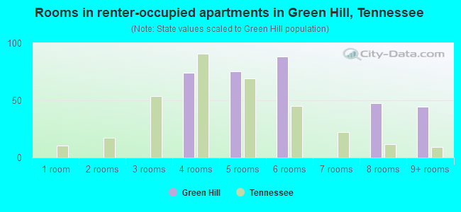 Rooms in renter-occupied apartments in Green Hill, Tennessee