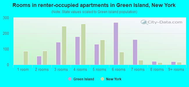 Rooms in renter-occupied apartments in Green Island, New York