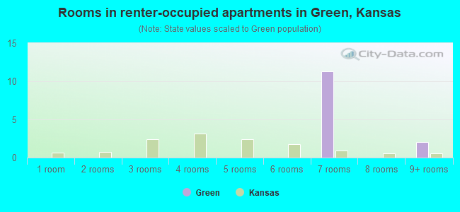 Rooms in renter-occupied apartments in Green, Kansas