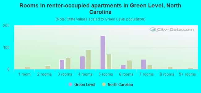Rooms in renter-occupied apartments in Green Level, North Carolina