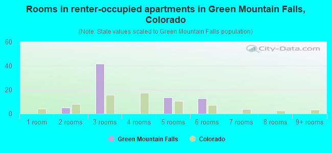 Rooms in renter-occupied apartments in Green Mountain Falls, Colorado