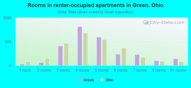 Rooms in renter-occupied apartments in Green, Ohio