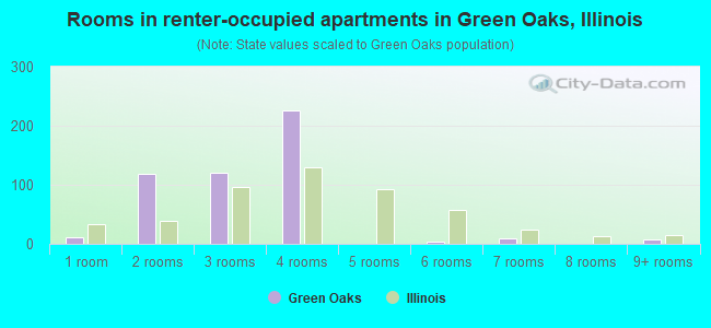 Rooms in renter-occupied apartments in Green Oaks, Illinois