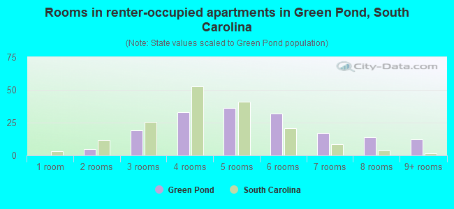 Rooms in renter-occupied apartments in Green Pond, South Carolina