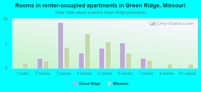 Rooms in renter-occupied apartments in Green Ridge, Missouri