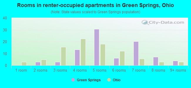 Rooms in renter-occupied apartments in Green Springs, Ohio