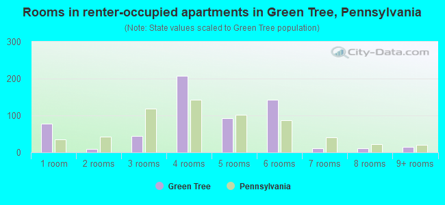 Rooms in renter-occupied apartments in Green Tree, Pennsylvania