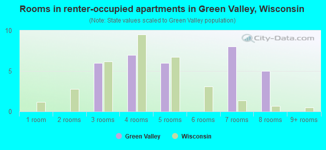 Rooms in renter-occupied apartments in Green Valley, Wisconsin