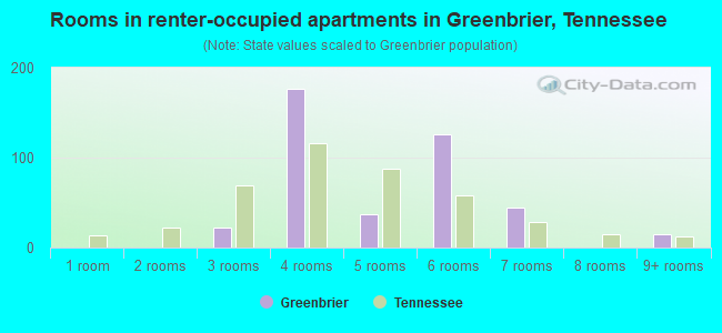 Rooms in renter-occupied apartments in Greenbrier, Tennessee