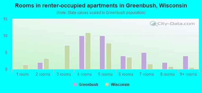 Rooms in renter-occupied apartments in Greenbush, Wisconsin